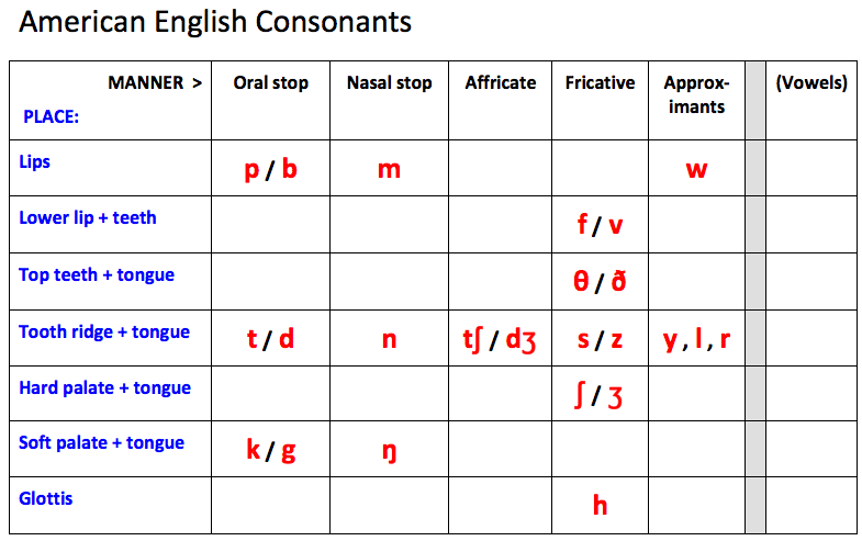 The consonant c. Classification of english consonants. The system of english vowels таблица. Classification of english consonants. English vowels and consonants.