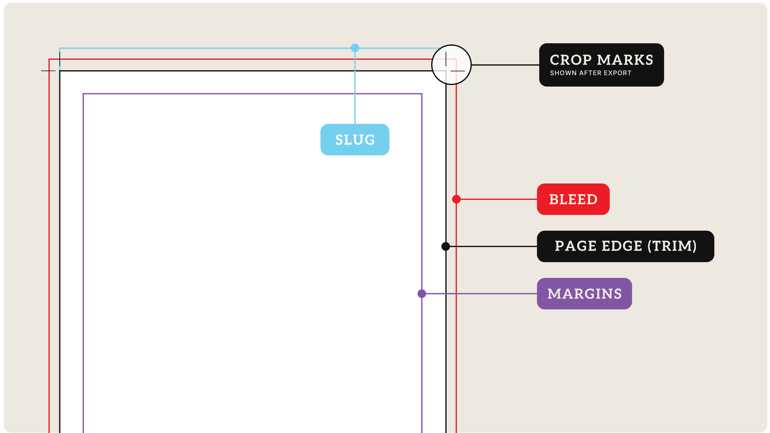 InDesign document setup — bleed and slug settings