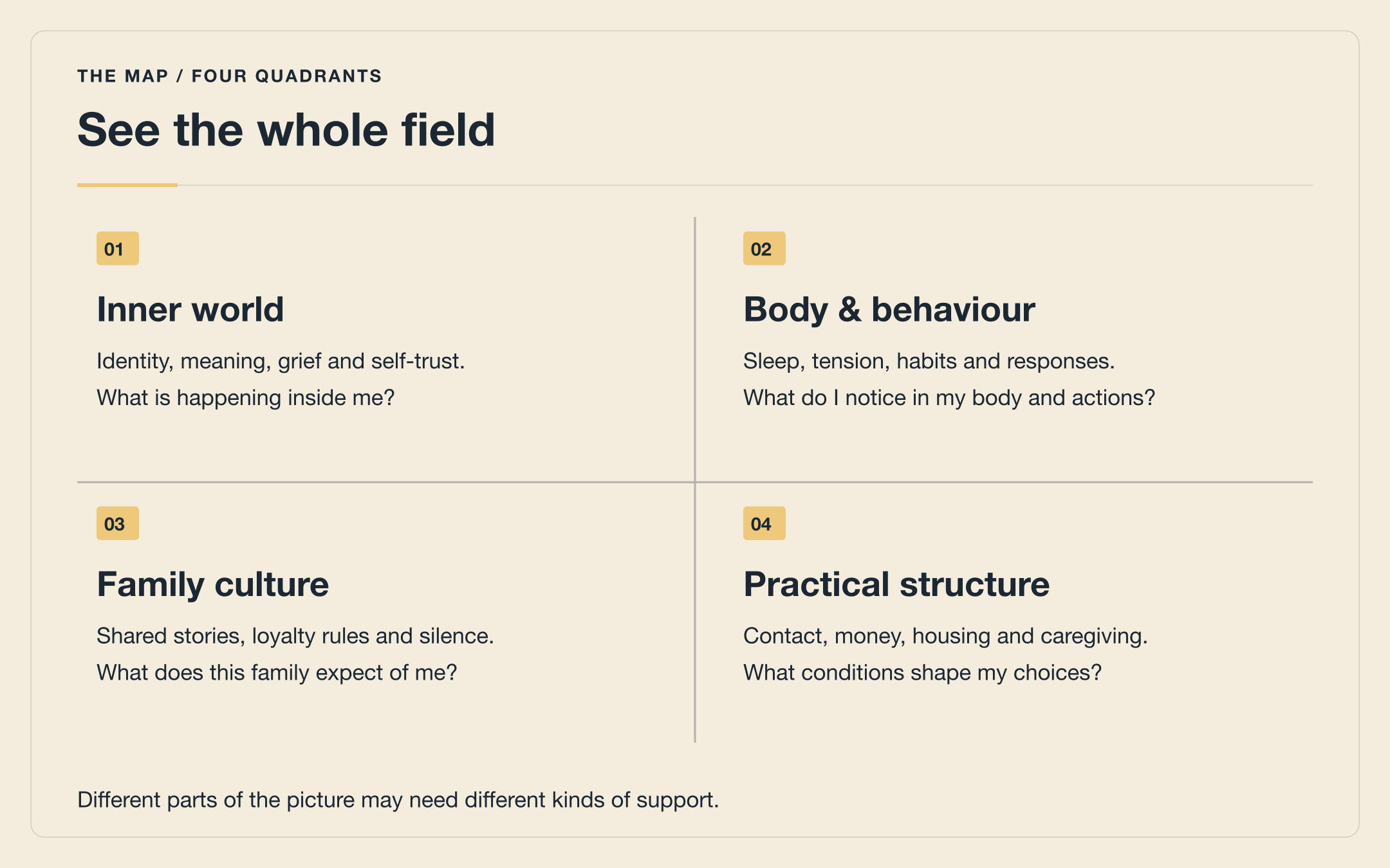 Four perspectives on experience: inner world, body and behaviour, family culture, and practical structure.