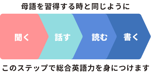 母語を習得する時と同じように聞く・話す・読む・書く。このステップで総合英語力を身につけます