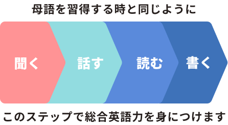 母語を習得する時と同じように聞く・話す・読む・書く。このステップで総合英語力を身につけます