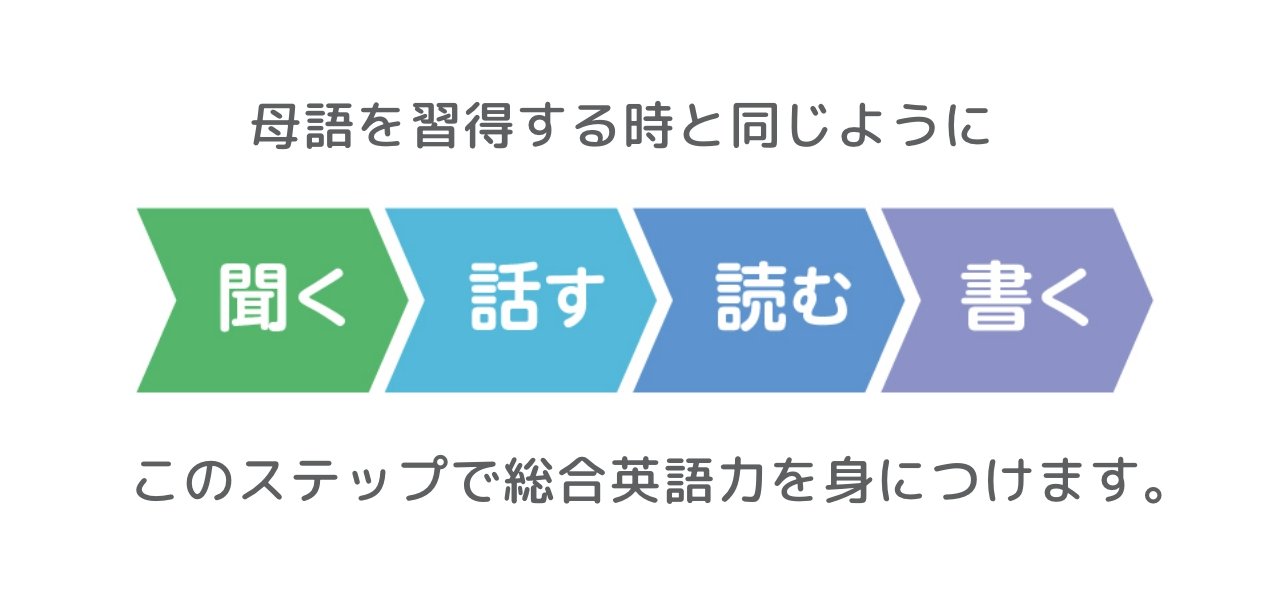 母語を習得する時と同じように 聞く 話す 読む 書く このステップで総合英語力を身につけます。