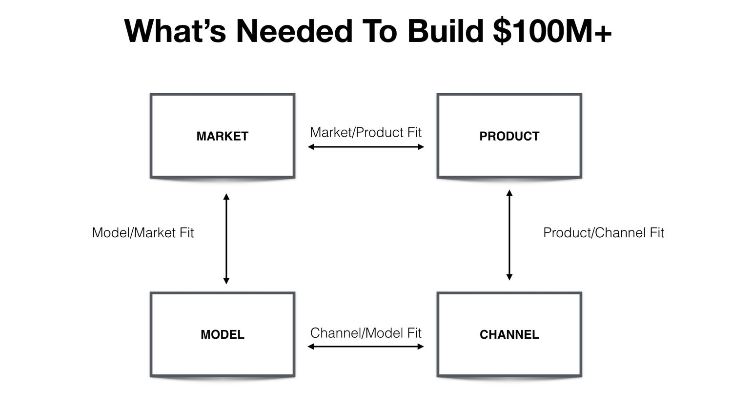 Product channel. Product channel Fit. Product-model-channel Fit. Channel модели. Market products.
