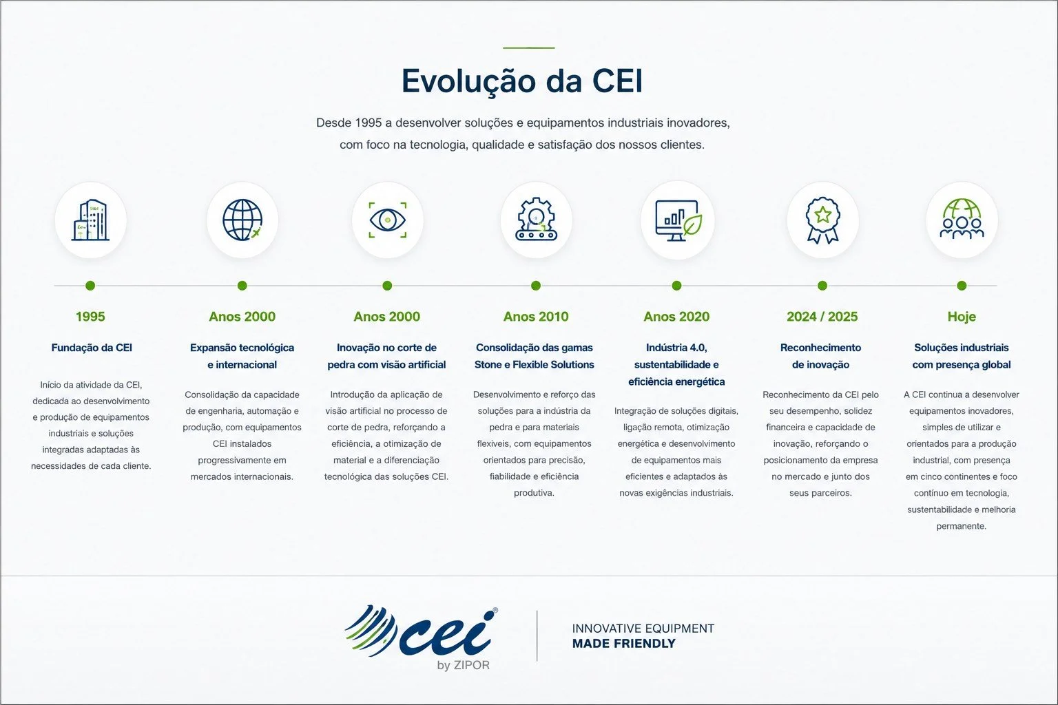 CEI company evolution timeline