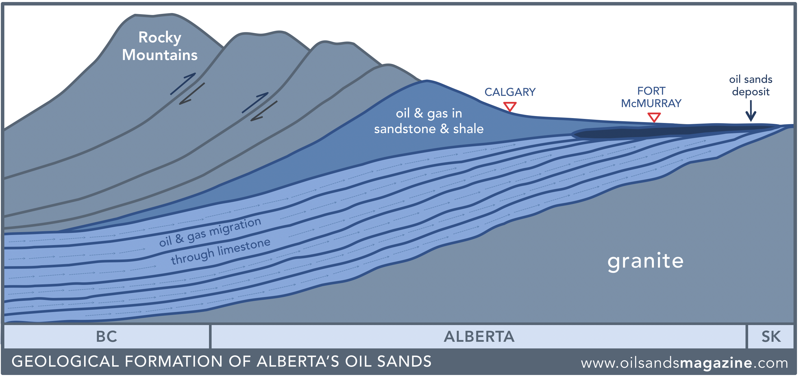 Which of the following processes transforms oil-saturated sandstones into tar sands?
