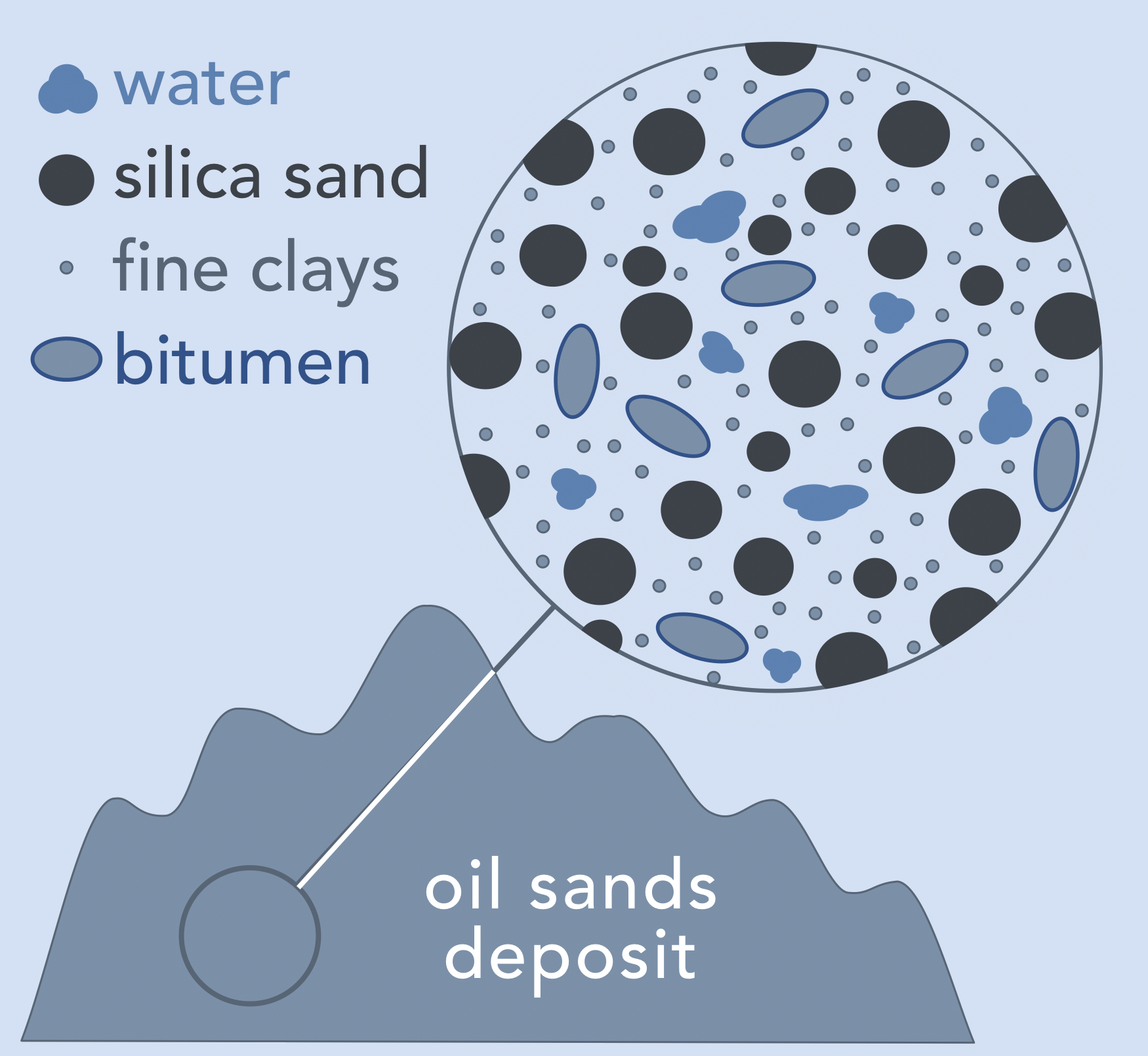 Which of the following processes transforms oil-saturated sandstones into tar sands?