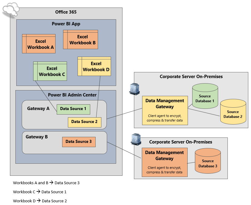 Data source manager