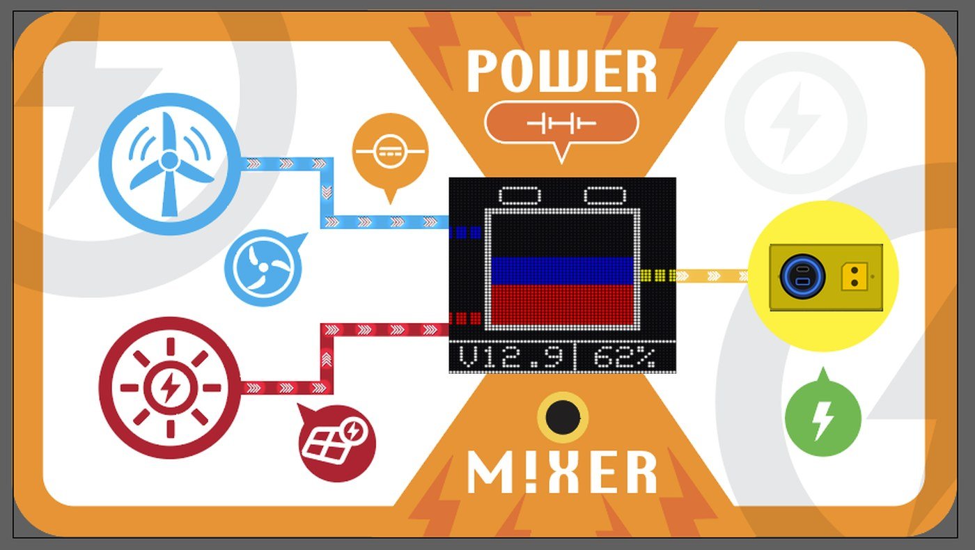 The Power Mixer panel: wind and solar feeding a central LED matrix