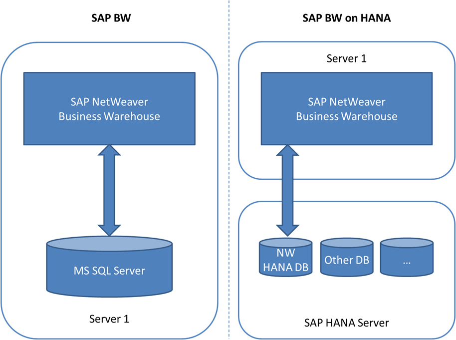 Sap bw. Архитектура business intelligence. Модули sap. Sap bw лого. Sap логотип.