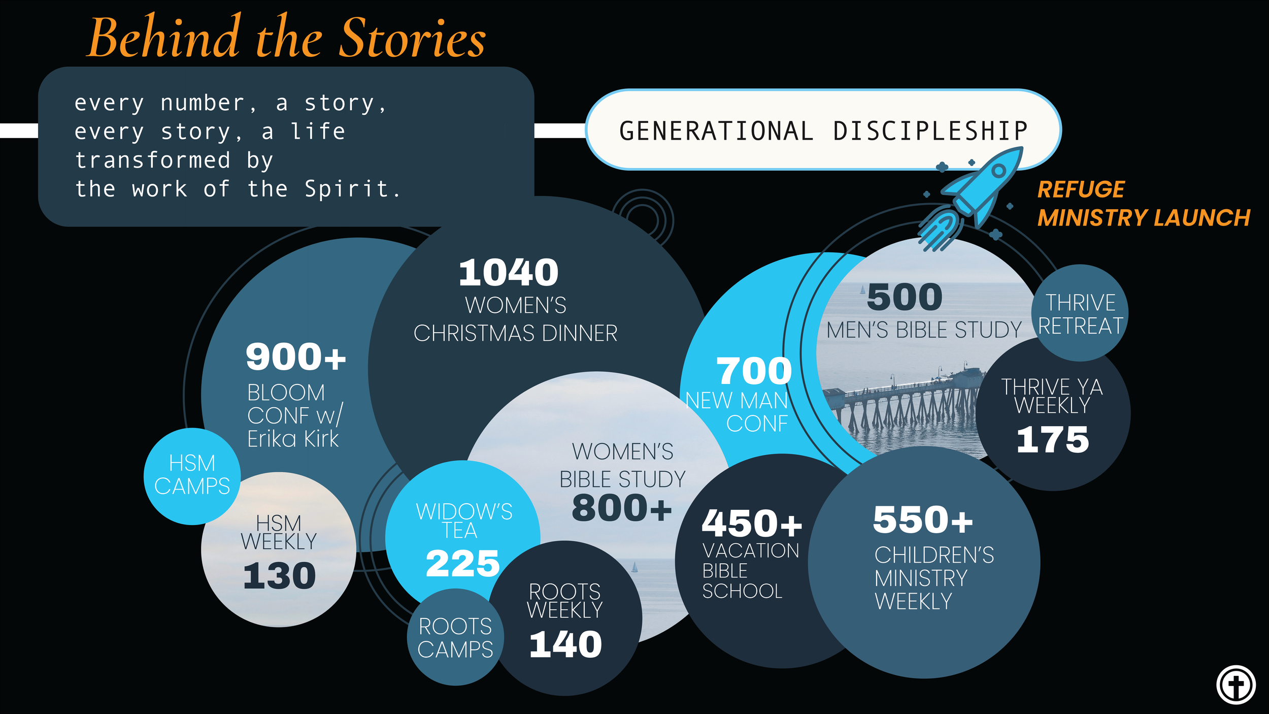 Discipleship & Community