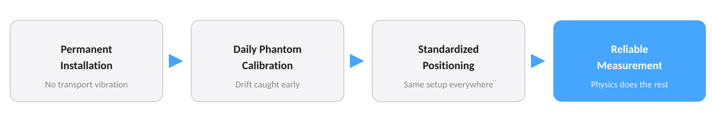 DexaFit measurement chain: Permanent Installation to Reliable Measurement