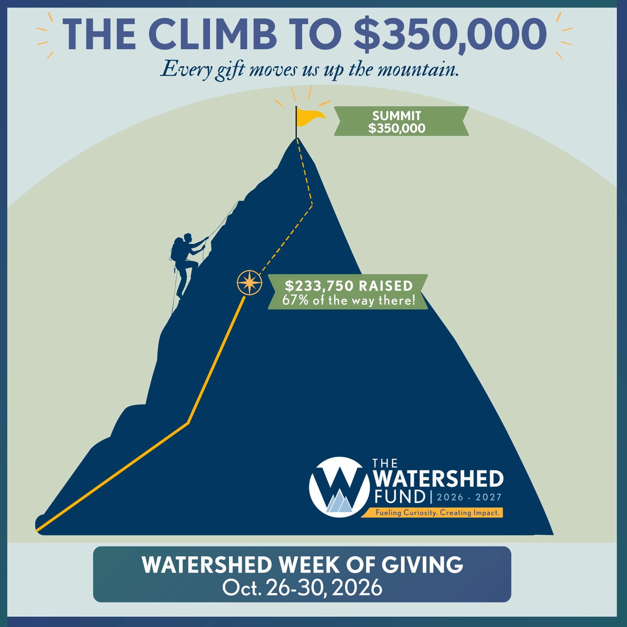 The Climb to 350,000 dollars. Our progress up the mountain toward the Watershed Fund goal.