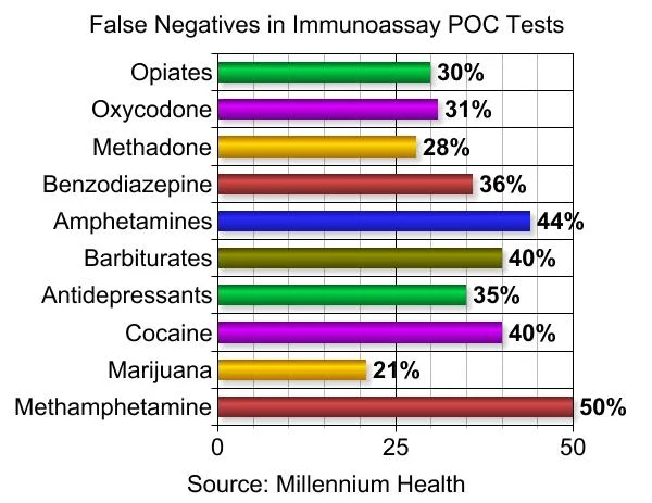 We often tests