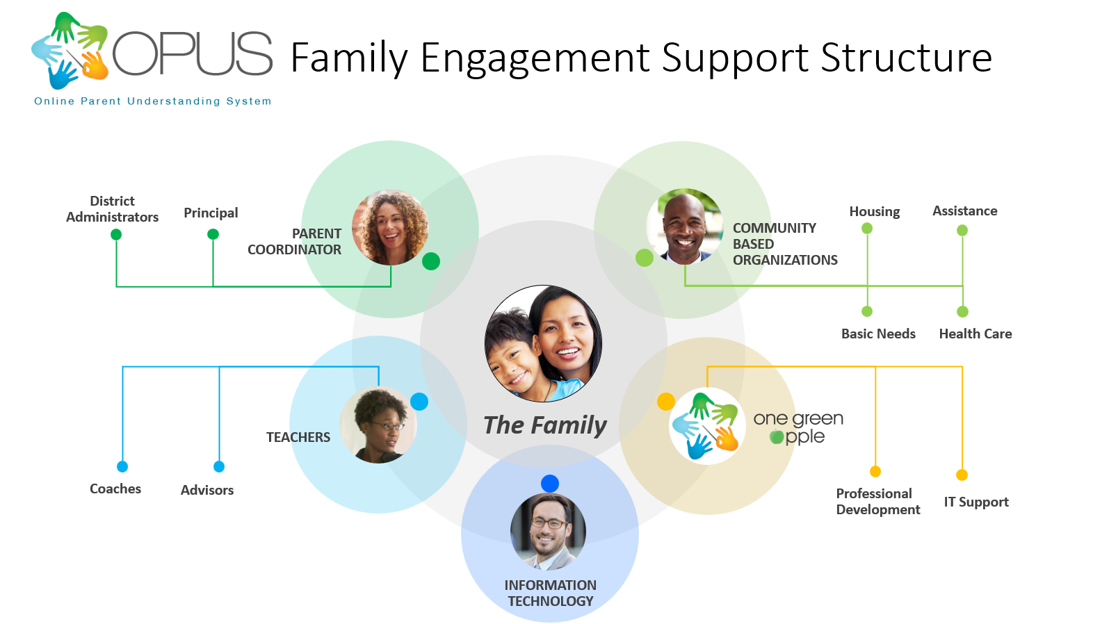 OPUS family engagement support ecosystem
