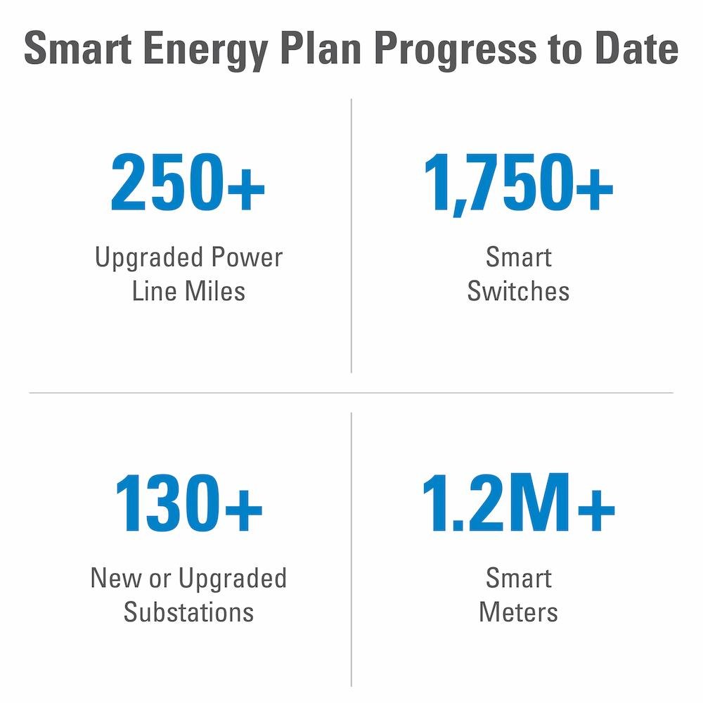 Smart Energy Plan Progress