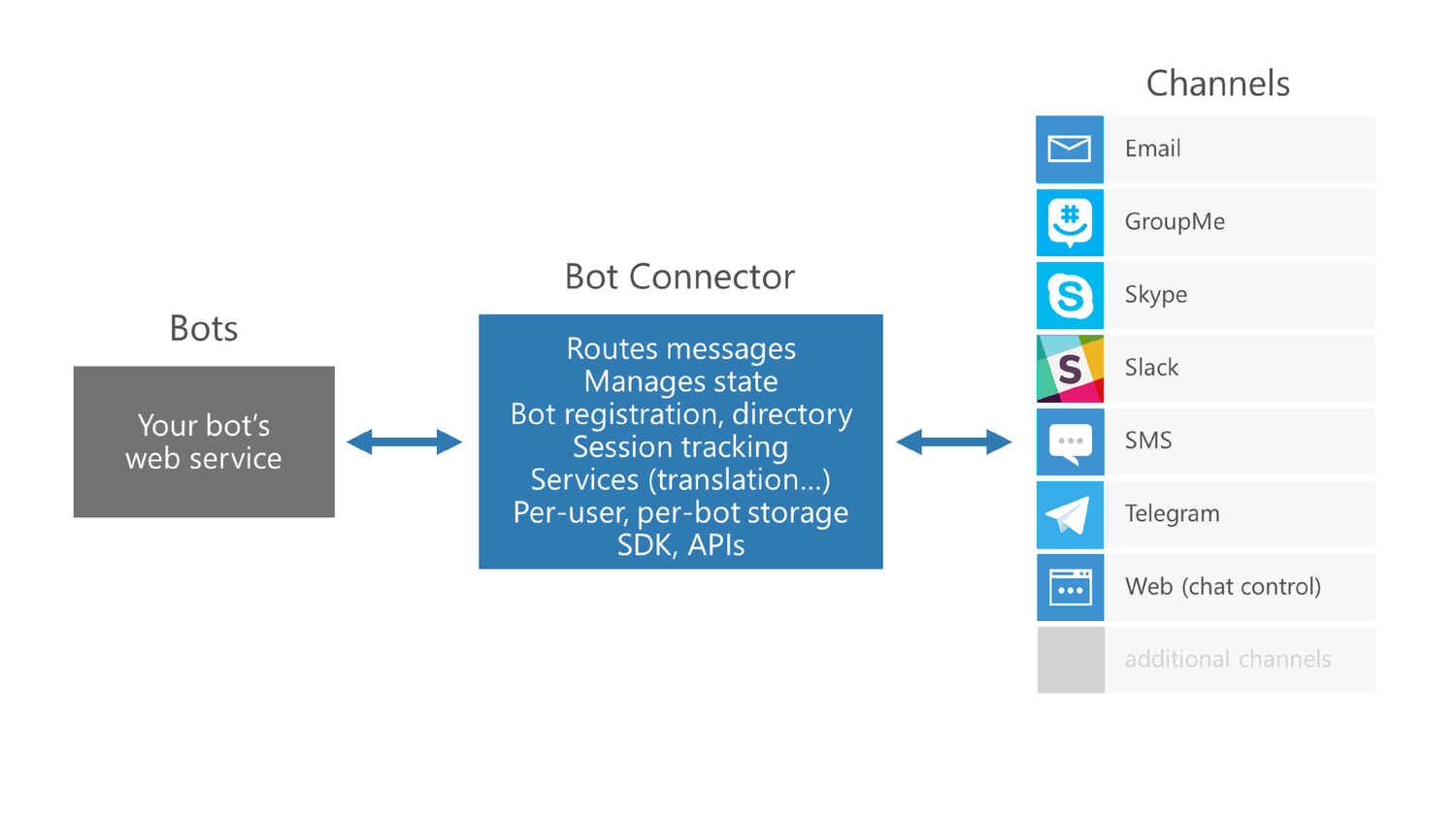 Directory api