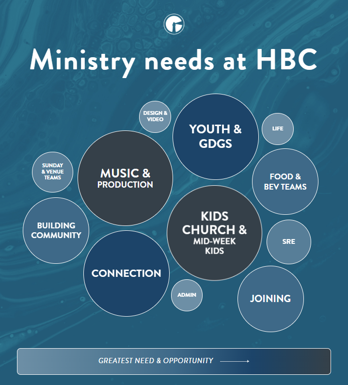 Ministry Needs