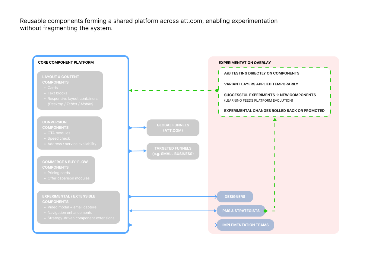 Diagram showing the component platform overview for att.com, including design system building blocks, teams, and platform governance at enterprise scale.