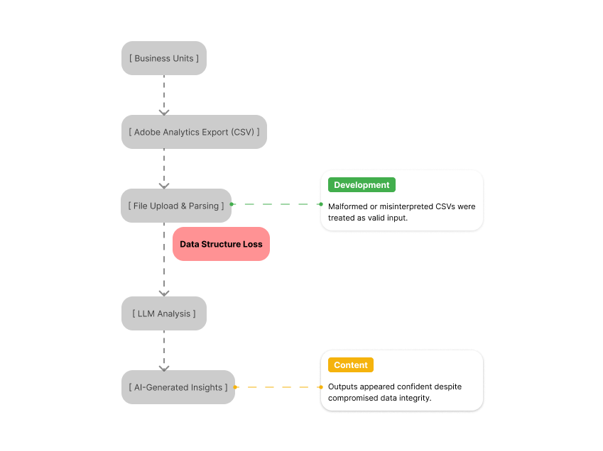 Diagram showing AI insights pipeline and the data integrity failure point between analytics export and model reasoning.