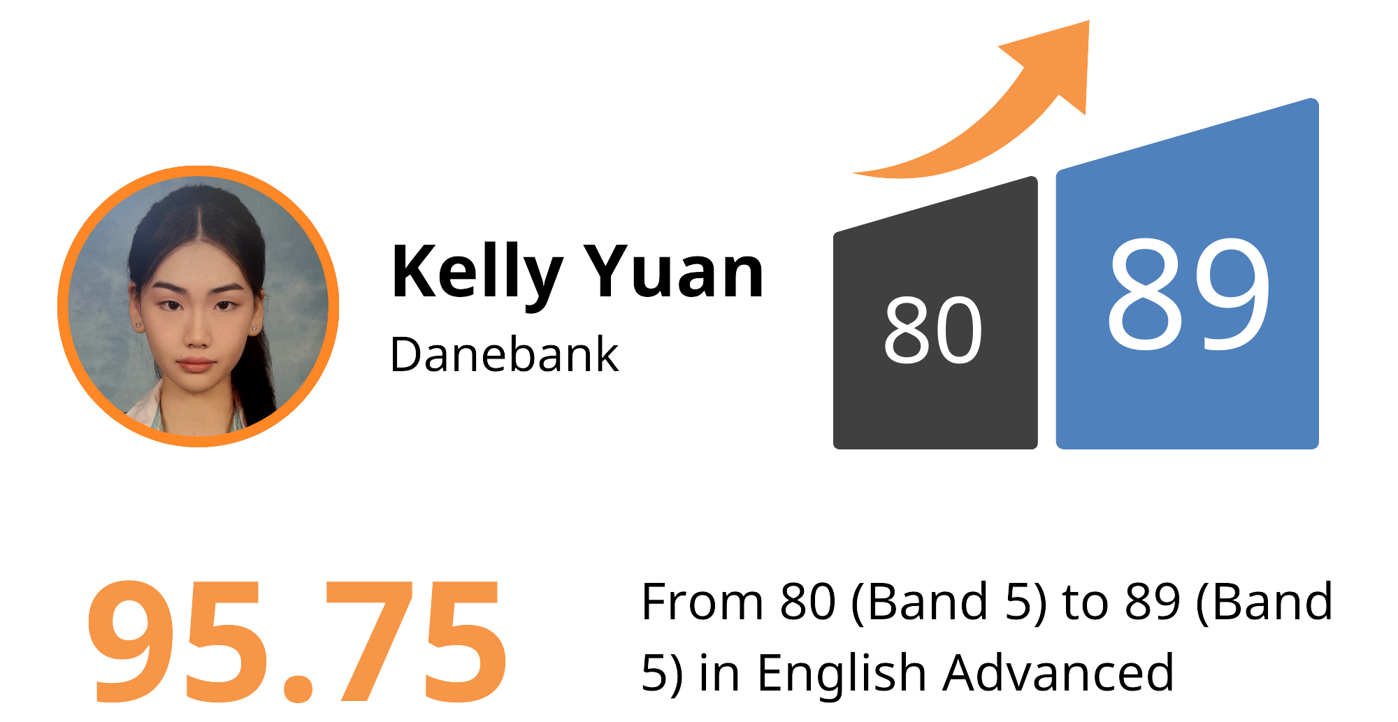 Kelly Yuan: 80 to 89 in Eng Adv