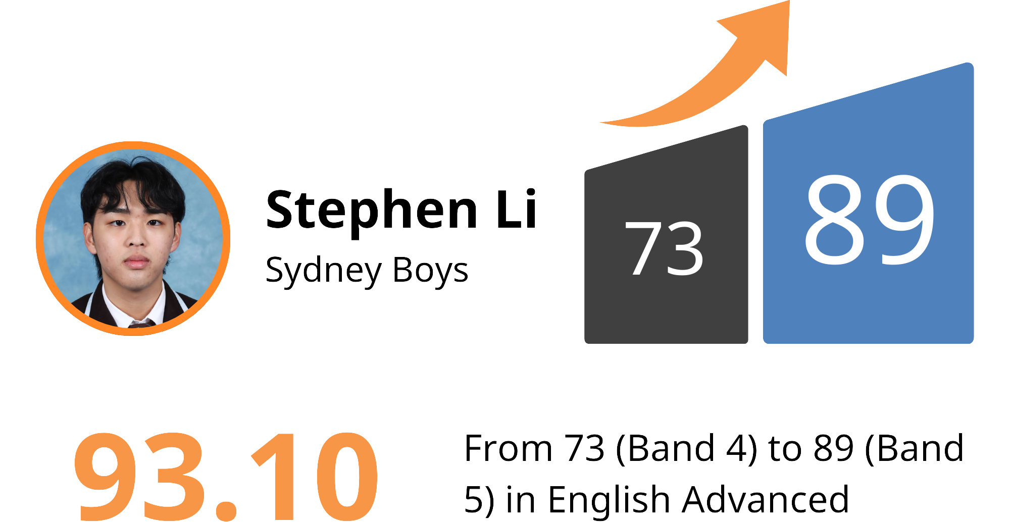 Stephen Yuan: 73 to 89 in Eng Adv