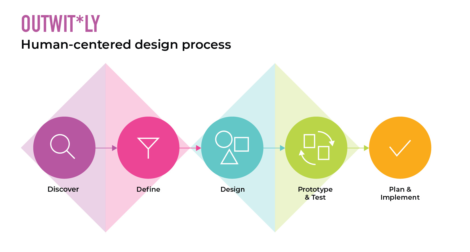 Human centered design. Human centric design. Human centered design process. Human centered design process. Kaiser permanente дизайнерское мышление.