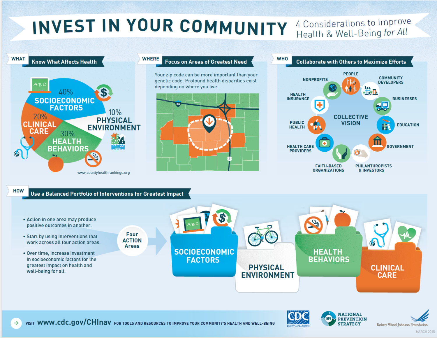 Health gov. Well being инфографика. Комьюнити инфографика. Стандарт Investors in people инфографика. Community Health Improvements.