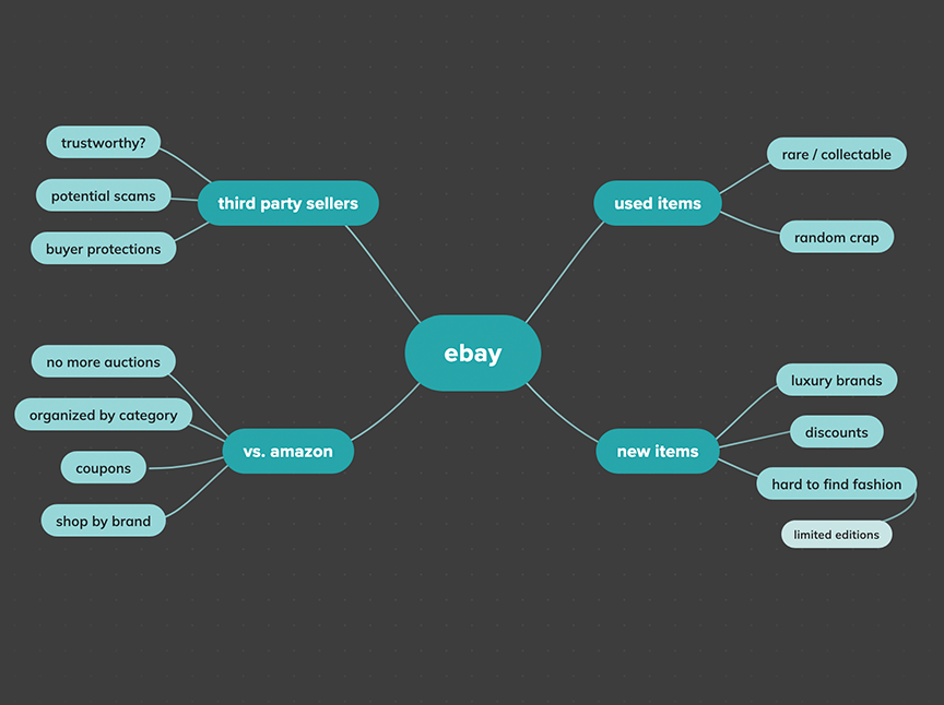 eBay mind map / free association research