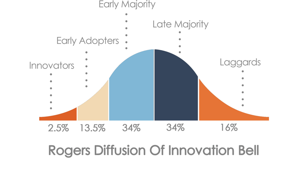 Adoption перевод. Everett Rogers diffusion of Innovations. Diffusion of Innovation. Diffusion of Innovation curve. Early adopters/majority.