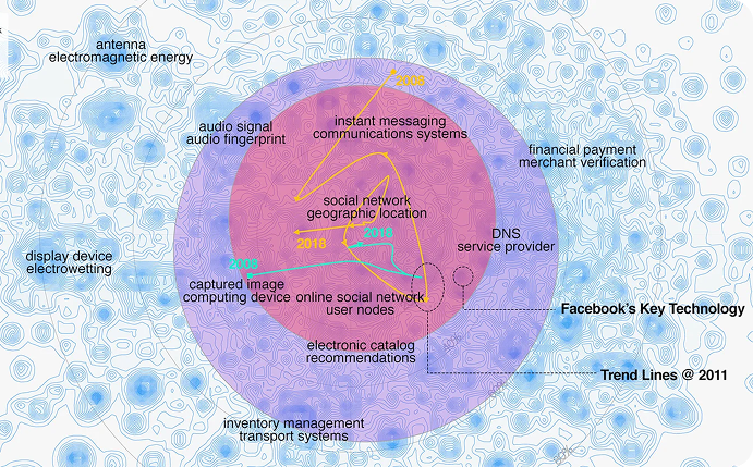 Radar Patents module showing Facebook's key technology cluster map with trend lines