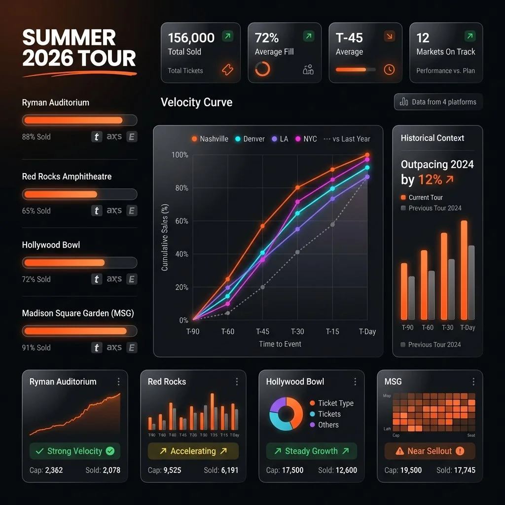 Tour Analytics Dashboard showing velocity curves, historical comparison, and multi-platform aggregation