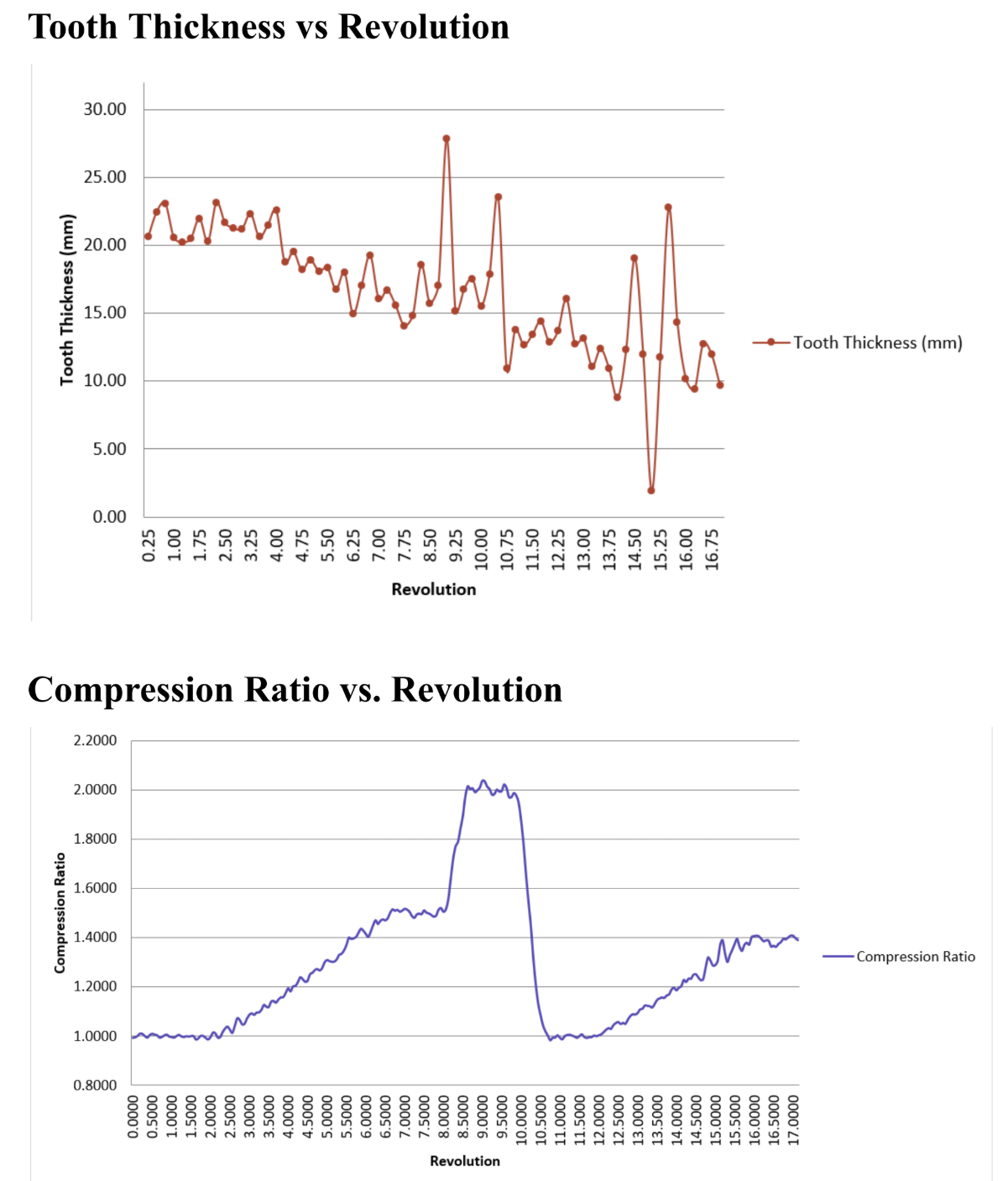 Compression ratio and tooth thickness plots vs revolution — derived from STP best-fit line exports with AI-assisted analysis