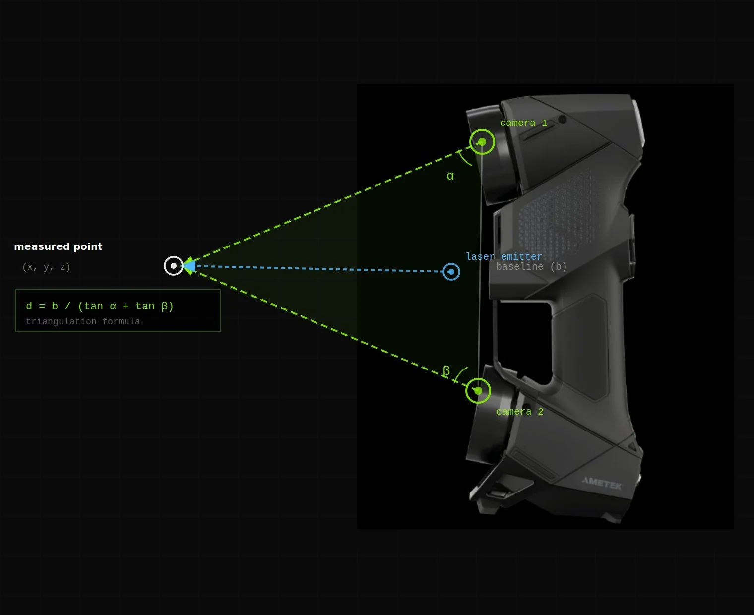 Triangulation diagram showing how a Creaform HandyScan Black Elite laser scanner measures distance using two cameras and a laser emitter — Schimmel Engineering