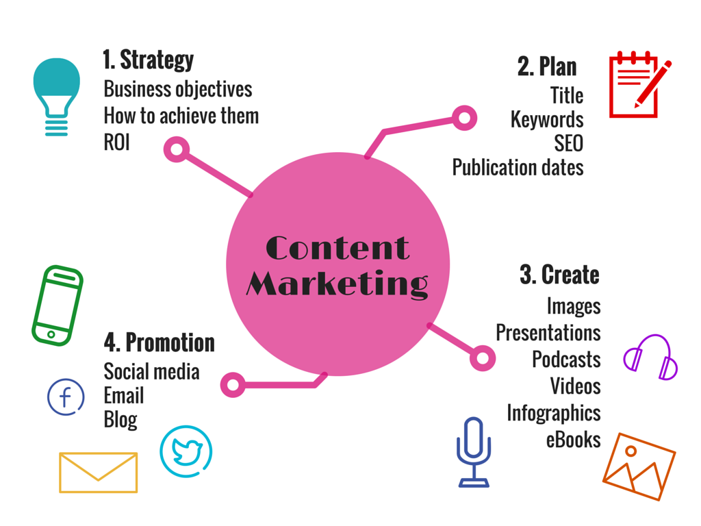 Marketing Plans. Content marketing Strategy. Контент маркетинг в английском. Marketing promotion Plan.