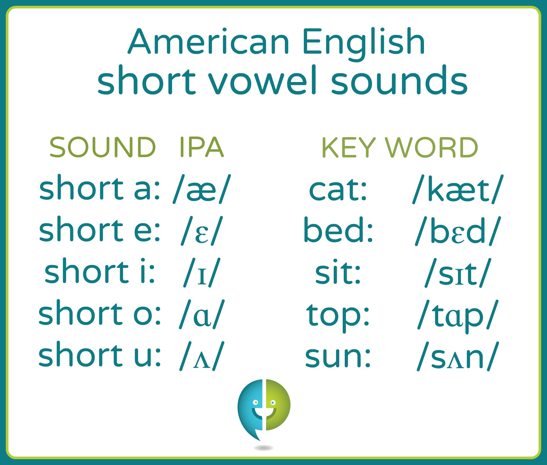 Short vowels. English short Vowels. A short long Sound. Long Vowel Sounds.