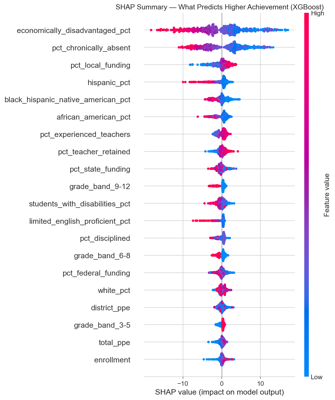 SHAP beeswarm plot showing feature effects on achievement predictions