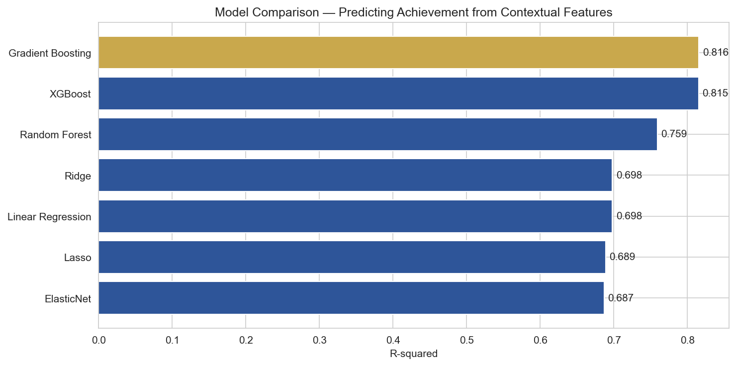 Model comparison showing R-squared values for all seven regression models