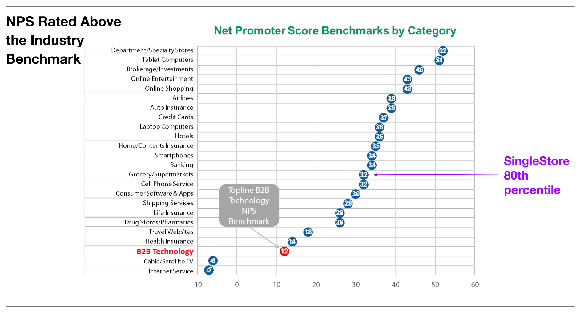 SingleStore NPS Benchmark - 80th Percentile