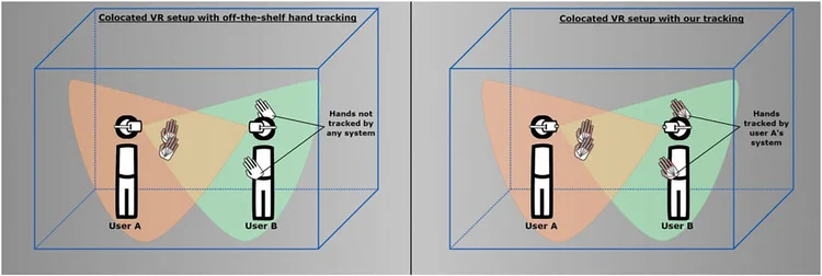 Diagram: hands tracked by another user’s system in a shared space.