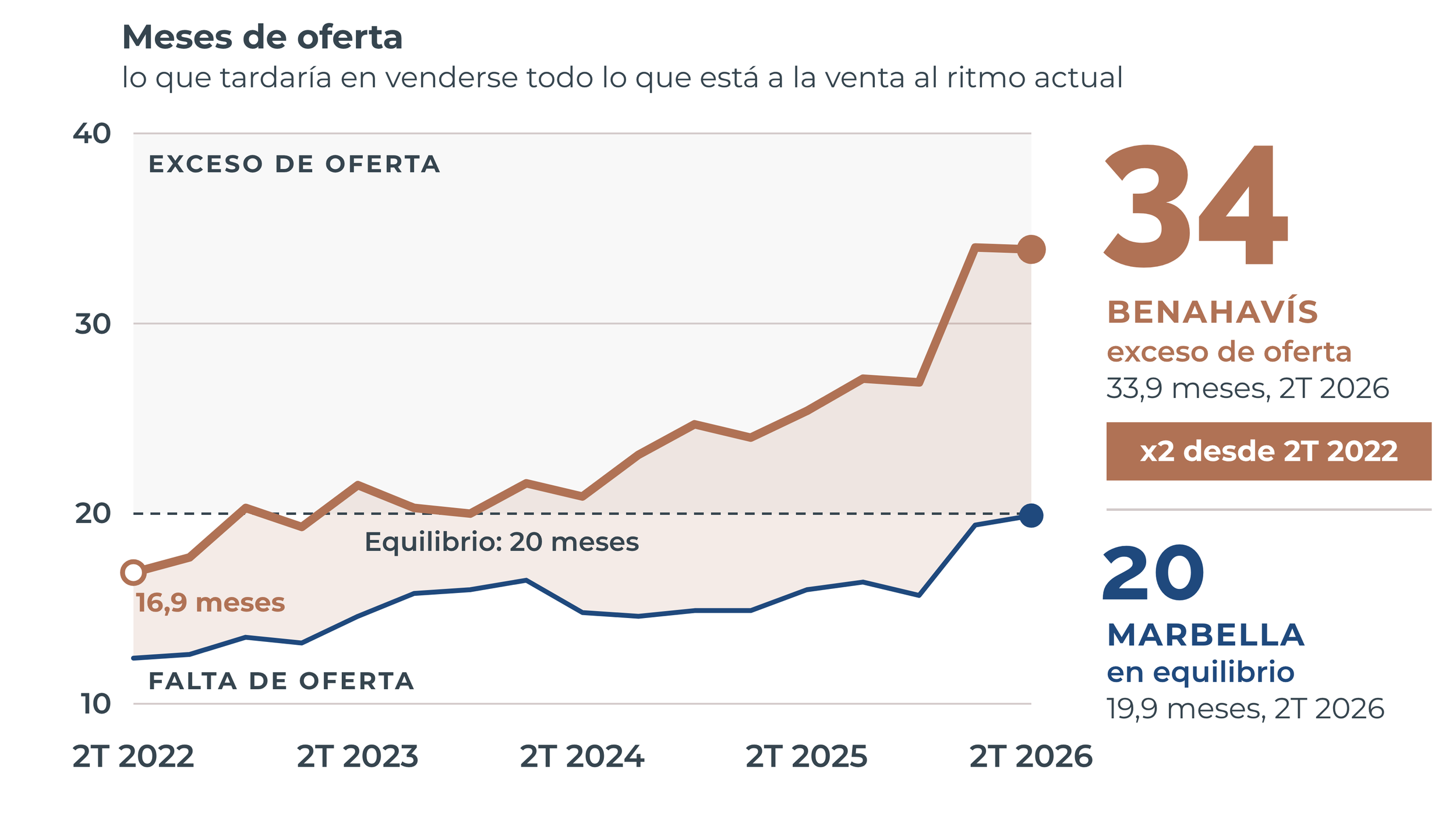 Gráfico: meses de oferta en Benahavís (33,9) y Marbella (19,9), 2T 2022 a 2T 2026