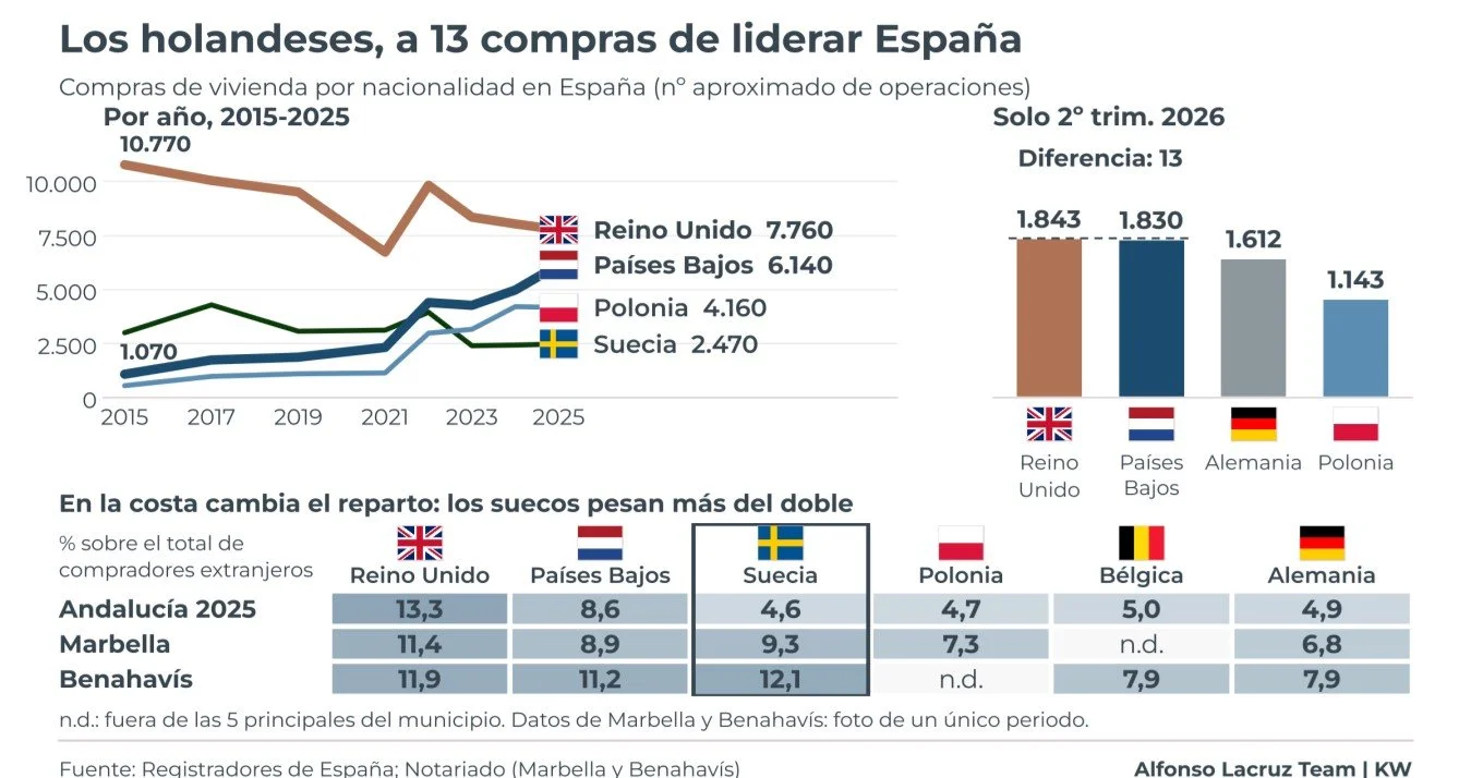 Gráfico: compras de vivienda por nacionalidad en España de 2015 a 2025, 2T 2026, y peso de cada nacionalidad en Marbella y Benahavís