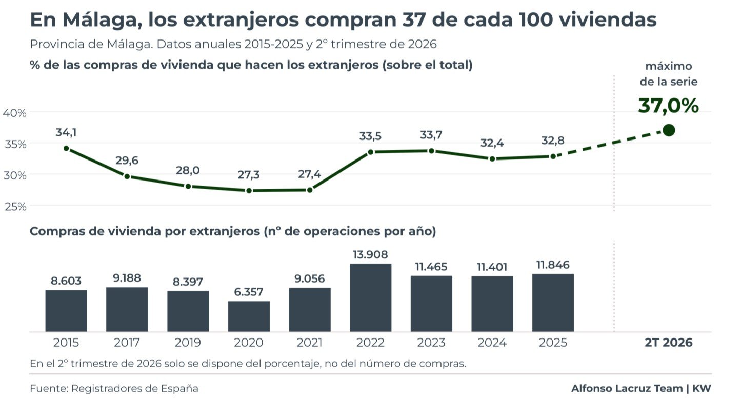 Gráfico: porcentaje de compras de vivienda hechas por extranjeros en la provincia de Málaga, de 2015 al 2T 2026 (37,0%)