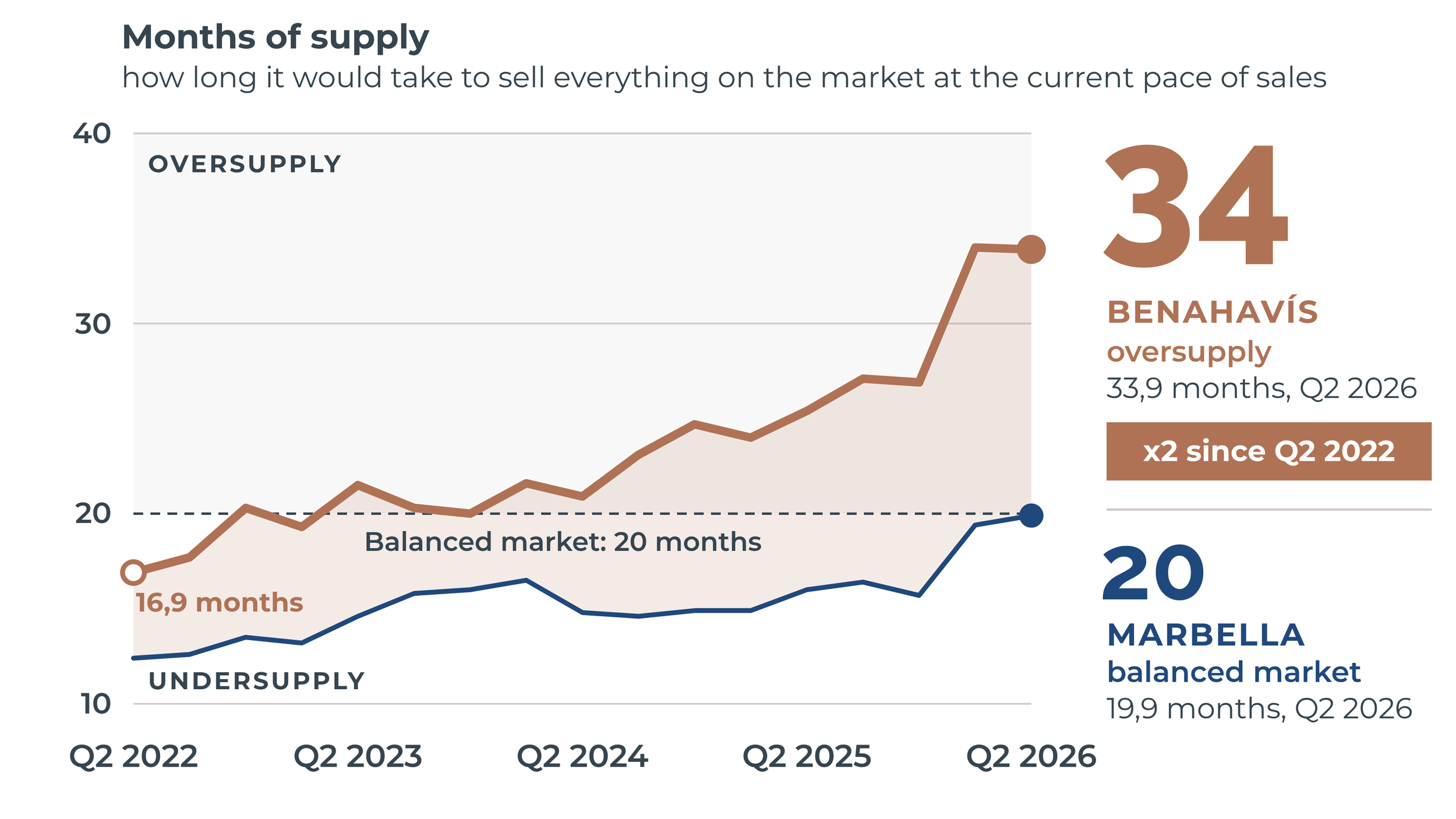 Chart: months of supply in Benahavís (33.9) and Marbella (19.9), Q2 2022 to Q2 2026