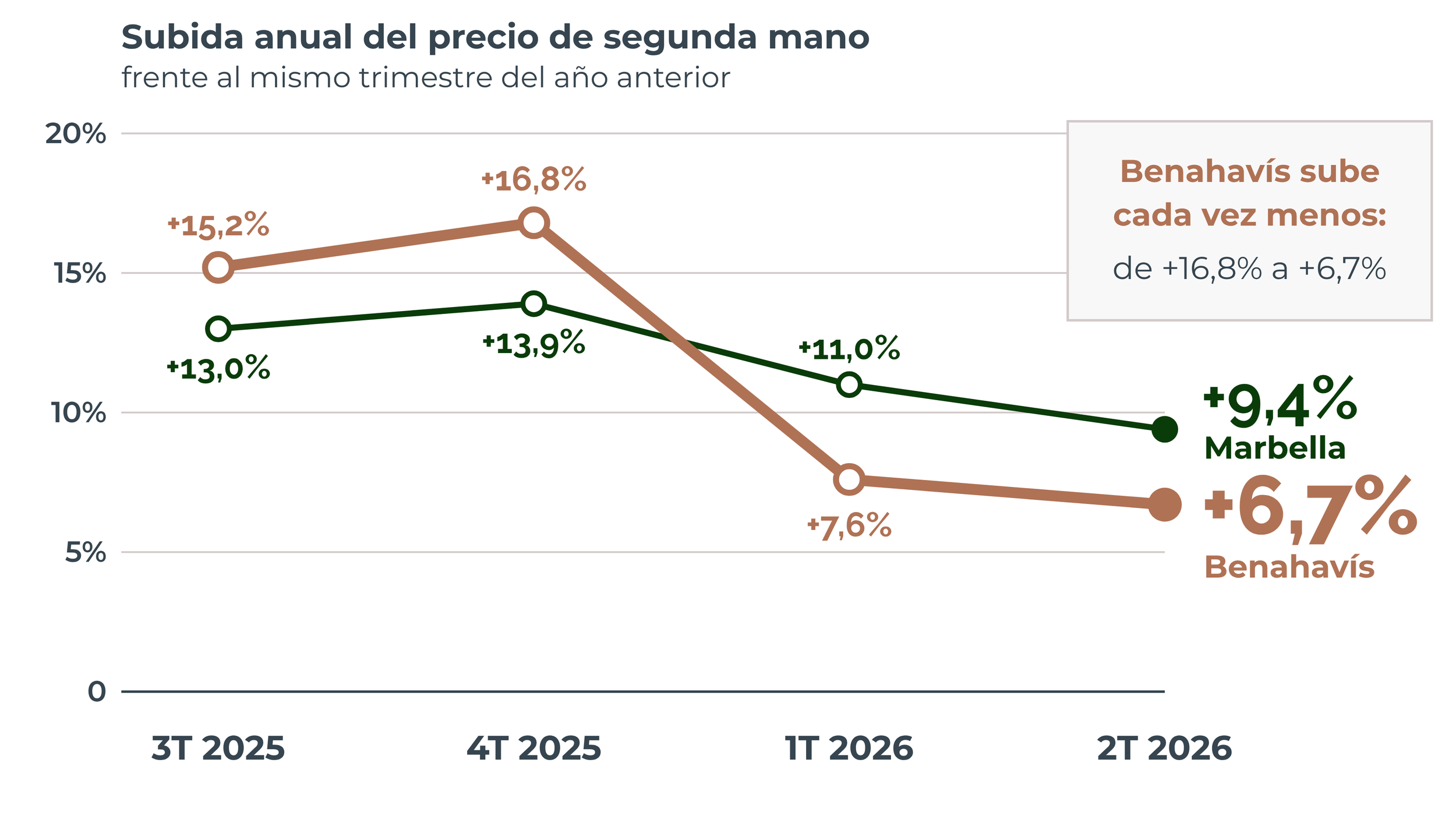 Gráfico: subida anual del precio de segunda mano en Marbella (+9,4%) y Benahavís (+6,7%), 3T 2025 a 2T 2026