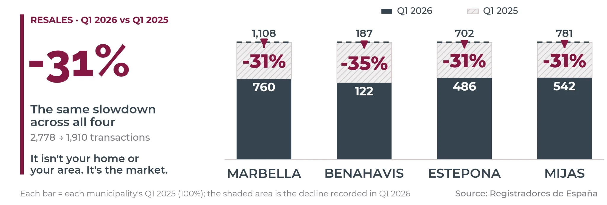 Chart comparing resale transactions in Marbella, Benahavis, Estepona and Mijas, first quarter 2026 against first quarter 2025