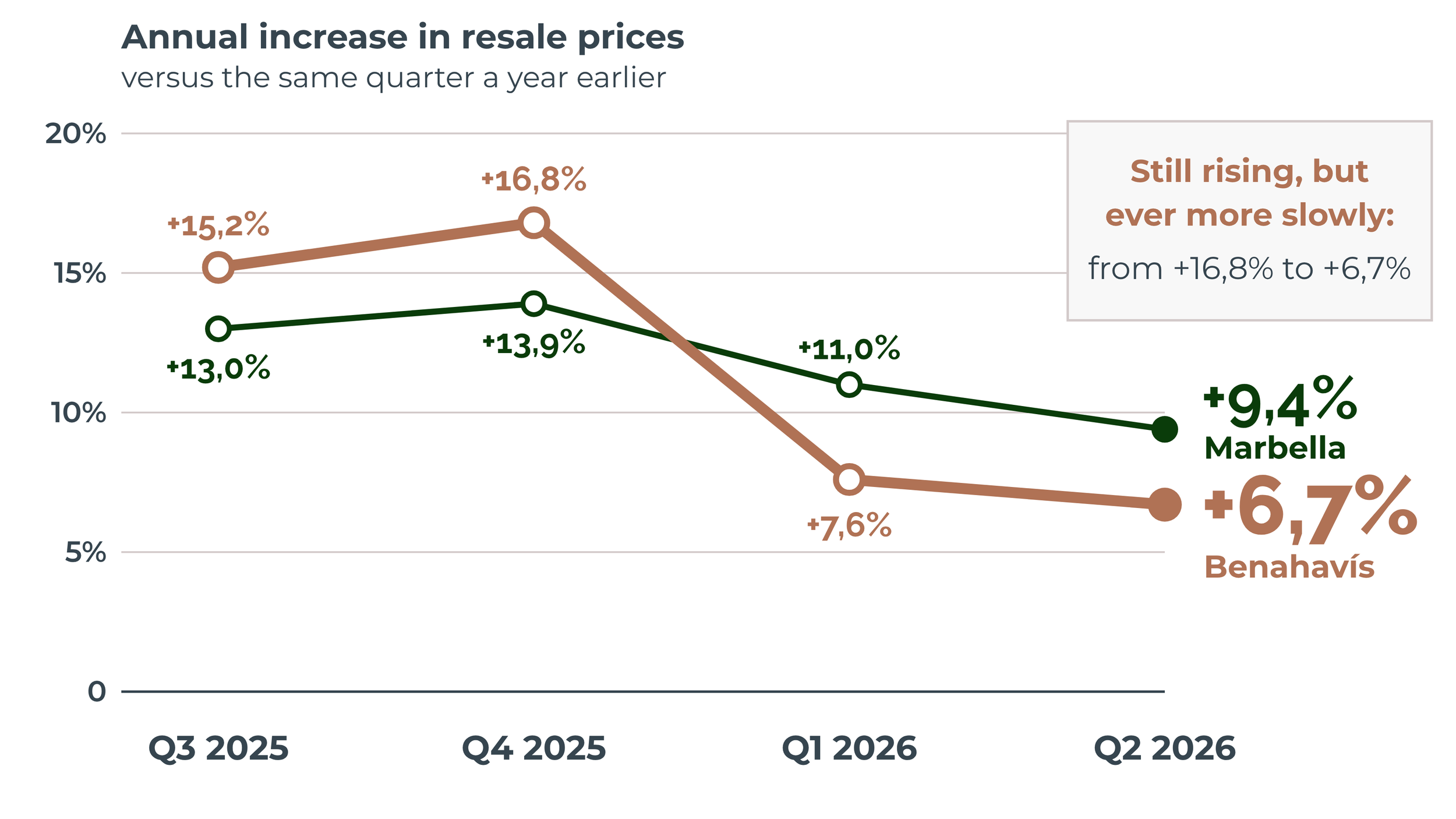 Chart: annual increase in resale prices in Marbella (+9.4%) and Benahavís (+6.7%), Q3 2025 to Q2 2026