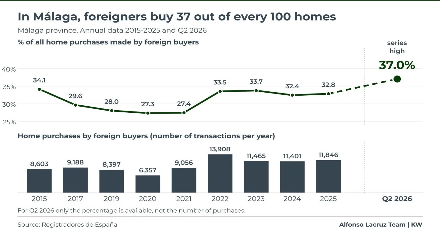 Chart: share of home purchases made by foreign buyers in Málaga province, 2015 to Q2 2026 (37.0%)