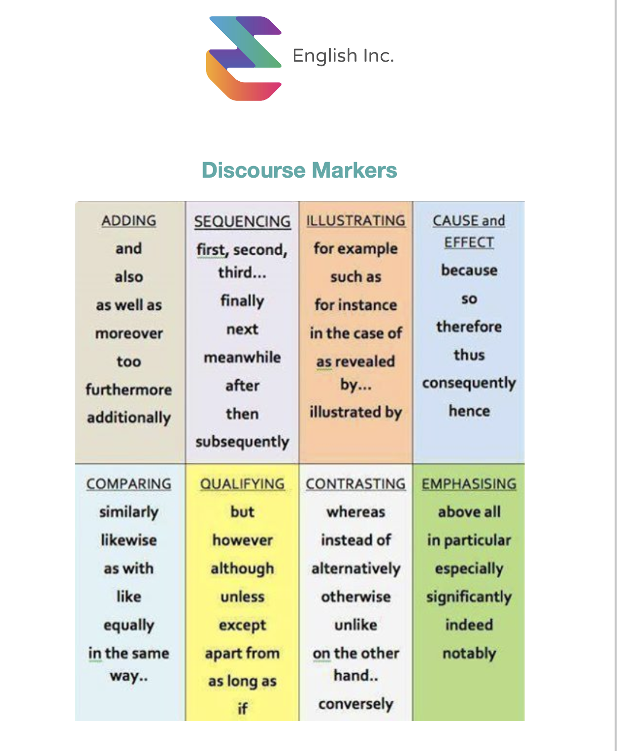 Discourse Markers в английском языке. Discourse Markers contrast. Discourse Markers in writing. Список дискурсивных маркеров в английском.