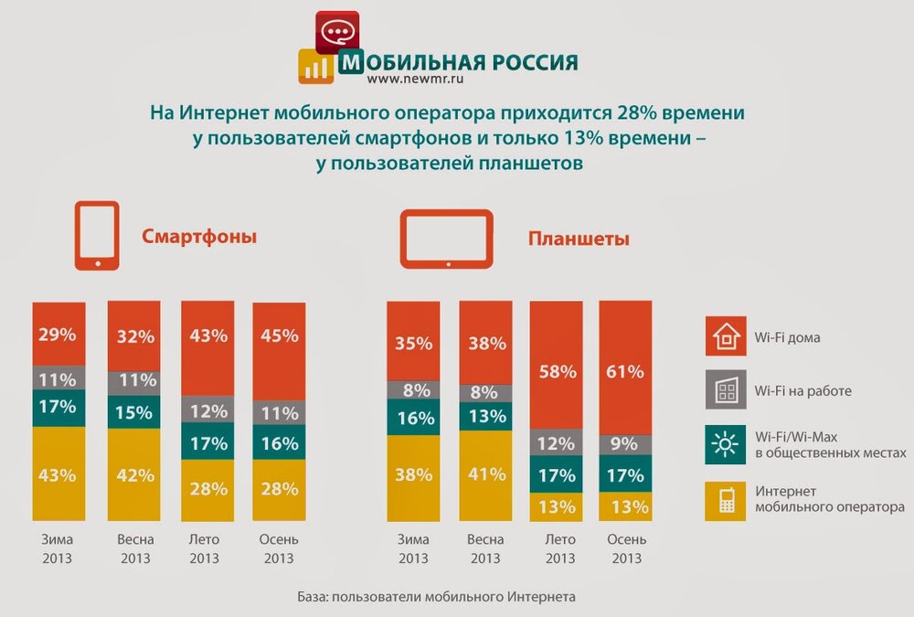 Какой мобильный интернет лучше в москве. Мобильный интернет. Виды мобильного интернета. Качество связи мобильного интернета. Появление мобильного интернета.