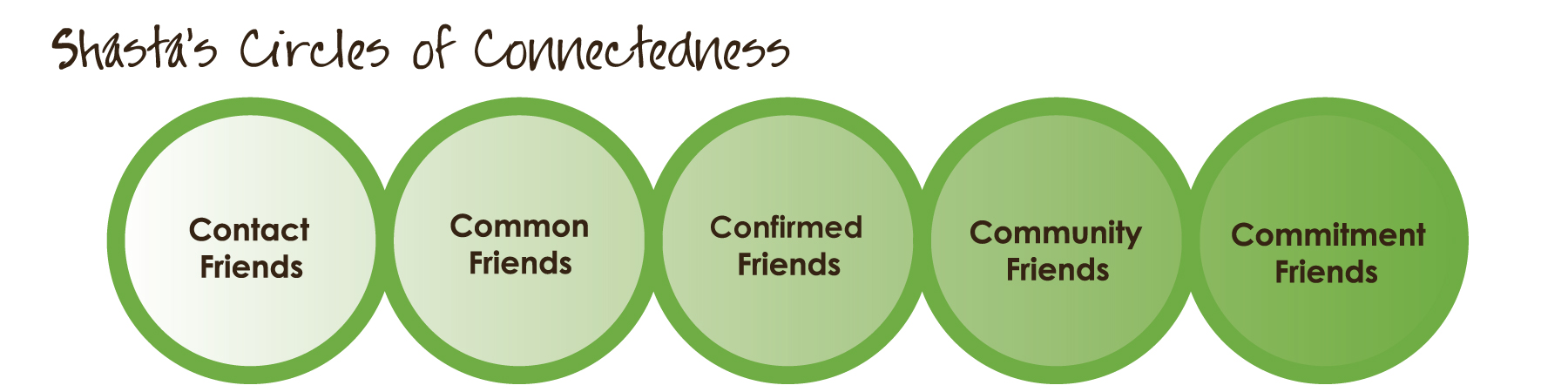 Friends in common. Types of Friendship. Friendships circle. Common friend. Фото 3 Types of friend.